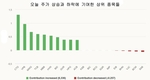[주식] 11월 21일: 주가는 반달 만에 가장 크게 상승