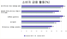 [소비추세] 베트남 사람들이 저축을 늘리는 이유는?