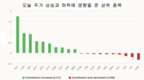 [주식] 11월 29일: FPT 주가 최고치 경신