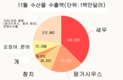 수산물 수출 100억 달러 달성 전망