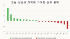 [주식] 12월 2일: 외국인 투자자 다시 매도 시작