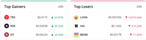 [암호화폐] 12월 4일: 글로벌 암호화폐 시가총액은 3.52T이며 지난 24시간보다 1.20% 증가