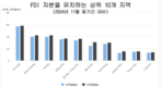 빈즈엉성, 하노이를 제치고 FDI 유치 2위, 1위는?