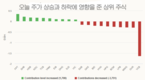 [주식] 12월 11일: FPT 주식 최고치를 경신