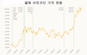 [암호화폐] 비트코인이 다시 10만 달러를 돌파