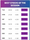 [주식] 12월 16일: 하락세를 마감, 소폭 상승