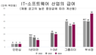 IT-베트남의 소프트웨어 급여: 신입은 내리고 관리자는 올랐다