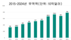 베트남, 올해 무역액은 7천800억 달러가 넘을 것이다.
