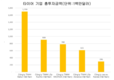 글로벌 기업들, 빈패스트, 테슬라, 도요타의 필수 제품 생산을 위해 수십억 달러를 베트남에 쏟아붓고 있다. 업계 내 국내 기업들의 주가도 급등