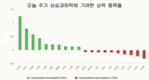 [주식] 12월 27일: 은행 주 시장을 지지