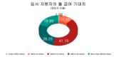 2024년 호치민시 구직자 월급은 400-550달러를 가장 선호