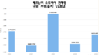 2024년 1분 마다 오토바이 5대 판매