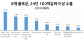2024년 100억 달러가 넘는 수출 품목