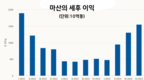 [유통] 윈마트 체인, 올해 마지막 분기에 2천억동 이상의 이익 달성