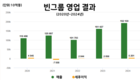 베트남 최대 기업 75억달러가 넘는 기록적인 매출 달성