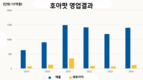 철강 대기업 호아팟, 2년 만에 최고 이익 달성