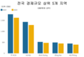 베트남에서 경제 규모가 가장 큰 지역은 ?