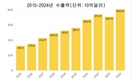 2025년 수출 전망
