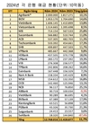 2024년 고객 예금이 가장 많은 상위 10개 은행
