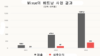 [F&B] 미쉐, 세계 최대 규모의 F&B 체인점, 맥도날드와 스타벅스를 제치다.