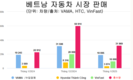 1월 자동차 판매, 전월 대비 거의 50% 감소