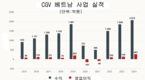 베트남 CGV 영화관 하루 평균 105억동이 넘는 수익
