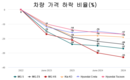중국 자동차 한국, 일본 모델보다 더 빨리 가치 하락