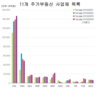 11개 부동산 기업 약 290조동 재고 소유