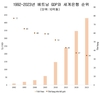 베트남의 GDP는 과거 핀란드의 1/10, 덴마크의 1/15 수준이었으며 세계 순위는 77위였는데.....