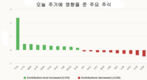 [주식] 3월 4일: 시장은 7개월 만에 활황