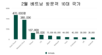 한국, 중국을 제치고 2월 베트남 최대 관광객 왕좌 차지