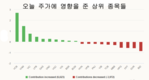 [주식] 3월 12일: 빈 그룹과 비엣콤뱅크이 주식 시장을 주도
