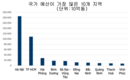 베트남 경제의 쌍두마차 호치민시와 하노이 ,국가 전체 수입의 거의 60%를 차지