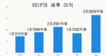 [산업부동산] VSIP, 하루 약 35만달러 이익 발생