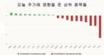 [주식] 3월 31일: 주가는 급락