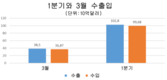1분기 무역 흑자 31.5억 달러