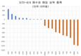 이번 주 9조 1천억동 이상 순매도, 지수는 100포인트 이상 급락
