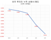 이번 주 9조 1천억동 이상 순매도, 지수는 100포인트 이상 급락