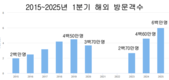 1분기 국제 방문객 사상 최고치 기록, 역대 분기별 최대