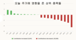 [주식] 4월 9일: 주식 시가총액 360억 달러 감소, 트럼프 대통령 상호관세 발표 이후