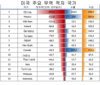 트럼프, 일부 국가에 10% 최소 세금 면제 고려