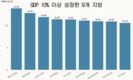 호치민시, 빈즈엉, 동나이 그리고 바리아-붕따우 1분기 성장 동력 미약