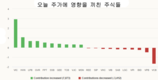 [주식] 4월 17: 오후 장에서 상승으로 반전