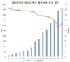 베트남의 1인당 GDP 185위에서 지금은....