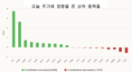 [주식] 4월 24일: '빈 패밀리' 쌍두마차 주식 시장을 견인, 코스닥 거래시스템 5월 5일부터 가동