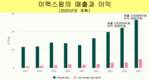 SK그룹, 이멕스팜 최대 주주 유지