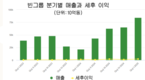 베트남 최대 기업, 빈그룹 1분기 매출 처음으로 30억 달러 돌파