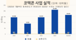 [건설] 코택콘, 약 37조 동의 수주 잔고 보유