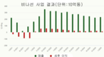 비나선 택시, 2년 만에 최저 이익 기록