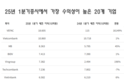 [주식] 베트남 증시에서 가장 수익성이 높은 기업들